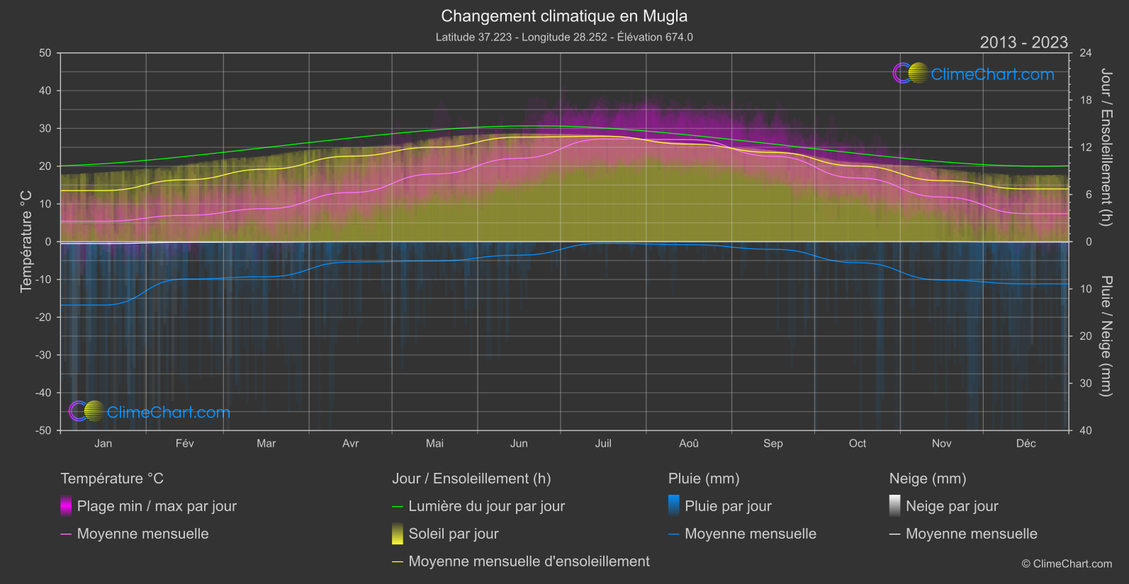 Changement Climatique 2013 - 2023: Mugla (Turquie)