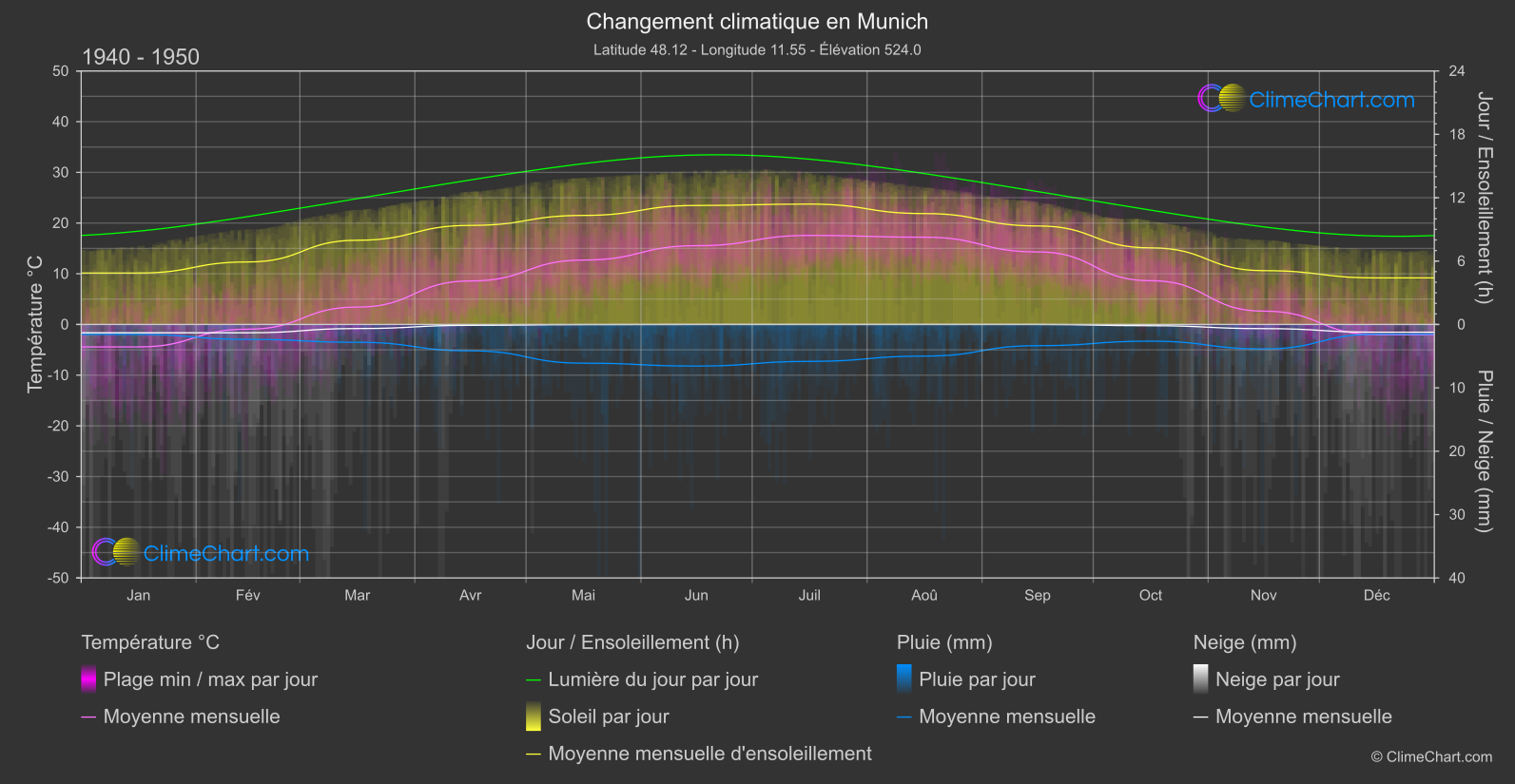 Changement Climatique 1940 - 1950: Munich (Allemagne)