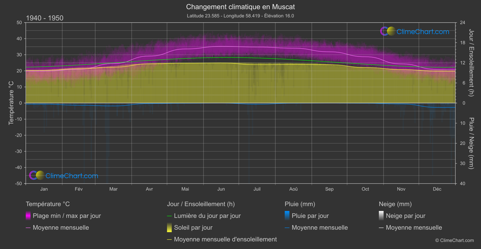 Changement Climatique 1940 - 1950: Muscat (Oman)