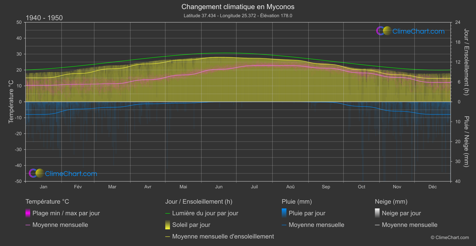 Changement Climatique 1940 - 1950: Myconos (Grèce)