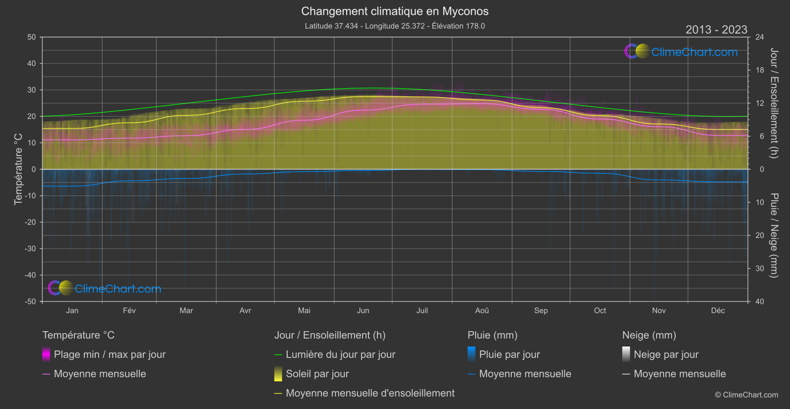 Changement Climatique 2013 - 2023: Myconos (Grèce)