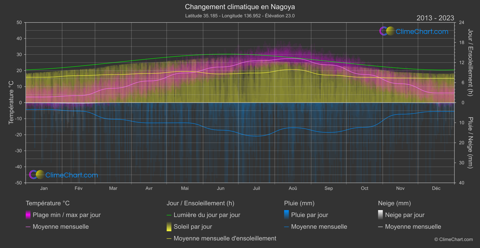 Changement Climatique 2013 - 2023: Nagoya (Japon)