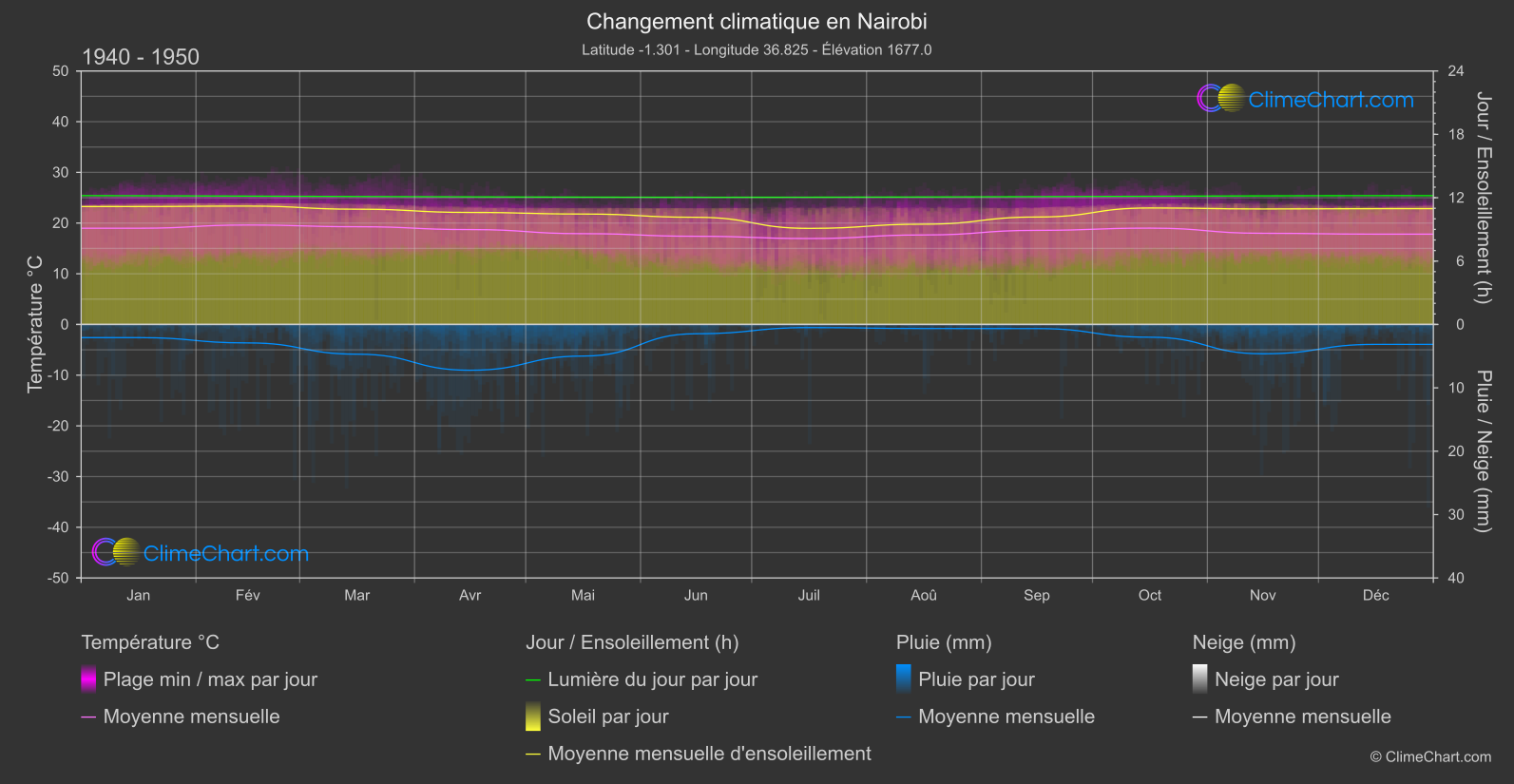 Changement Climatique 1940 - 1950: Nairobi (Kenya)