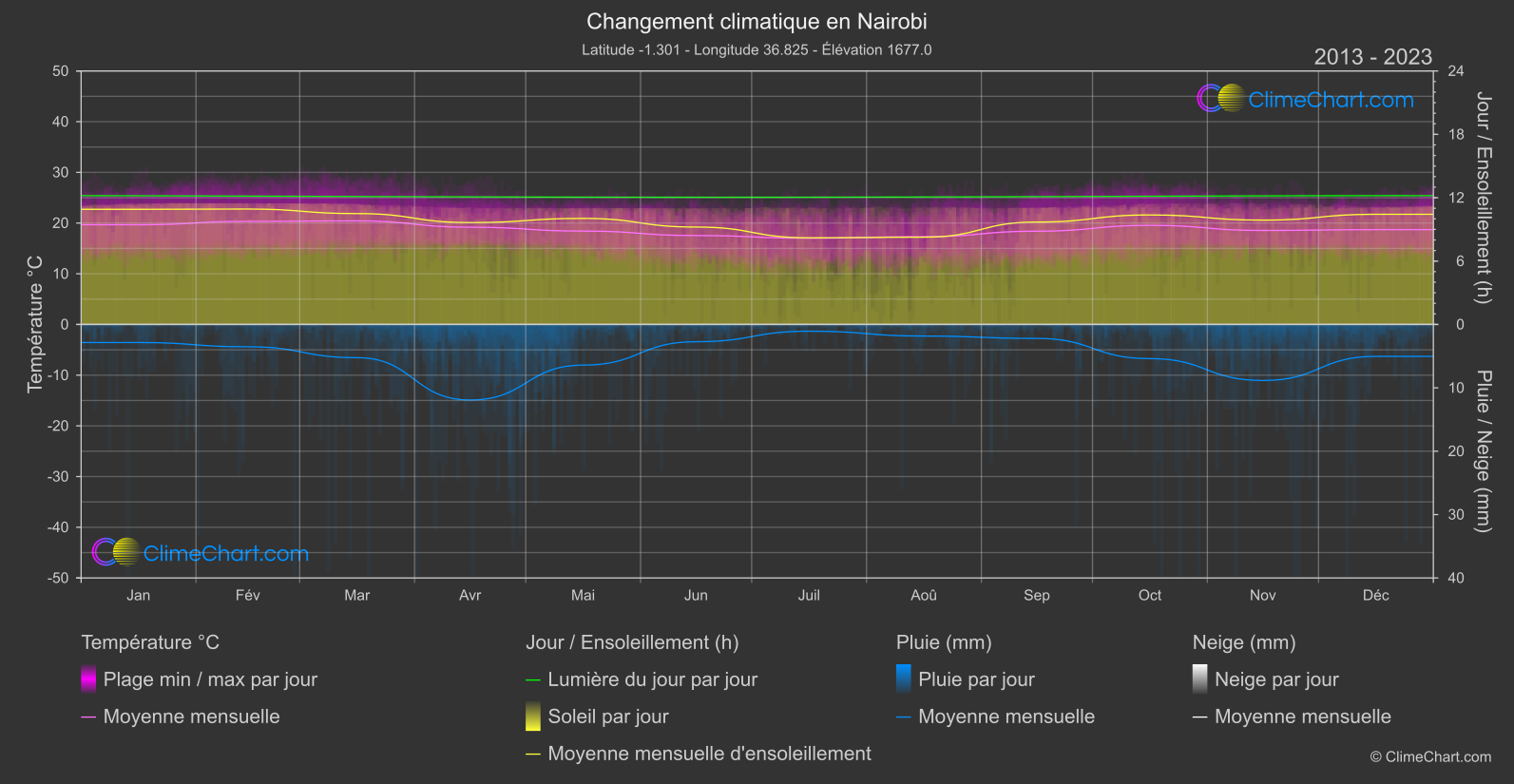 Changement Climatique 2013 - 2023: Nairobi (Kenya)