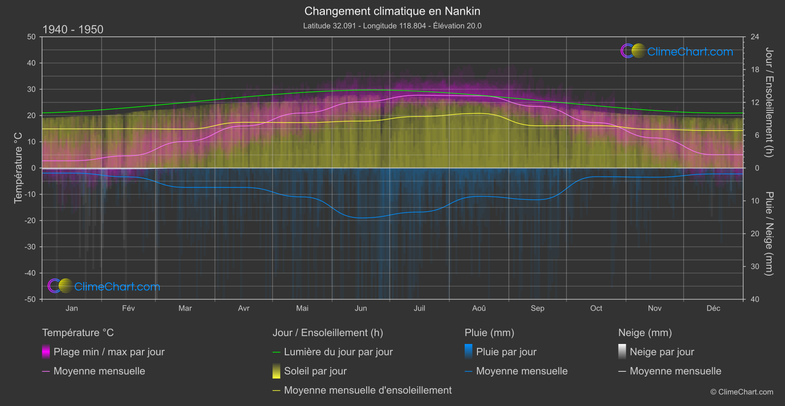 Changement Climatique 1940 - 1950: Nankin (Chine)