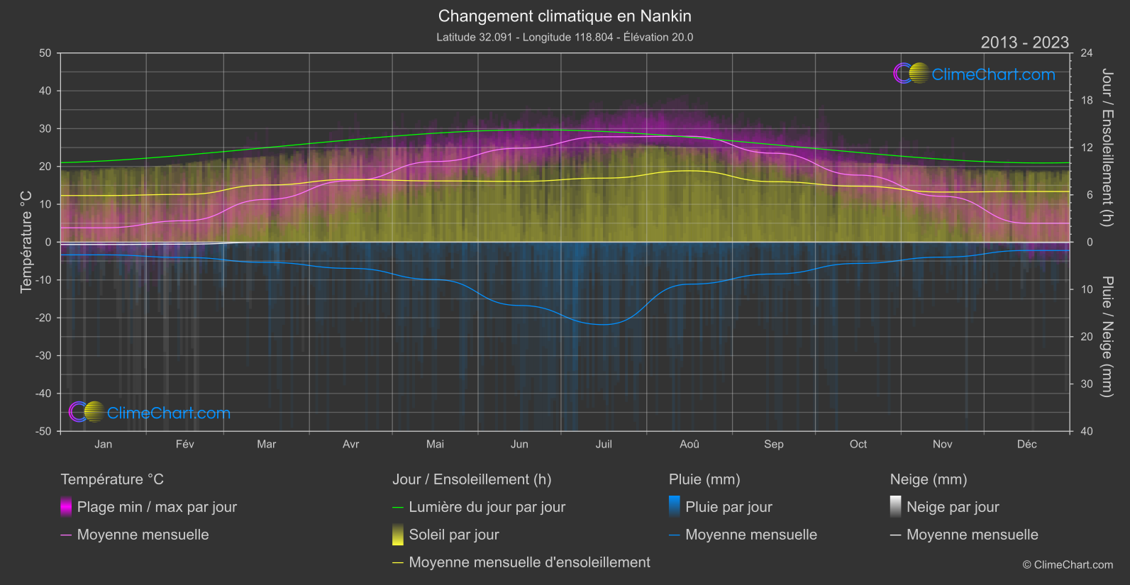 Changement Climatique 2013 - 2023: Nankin (Chine)