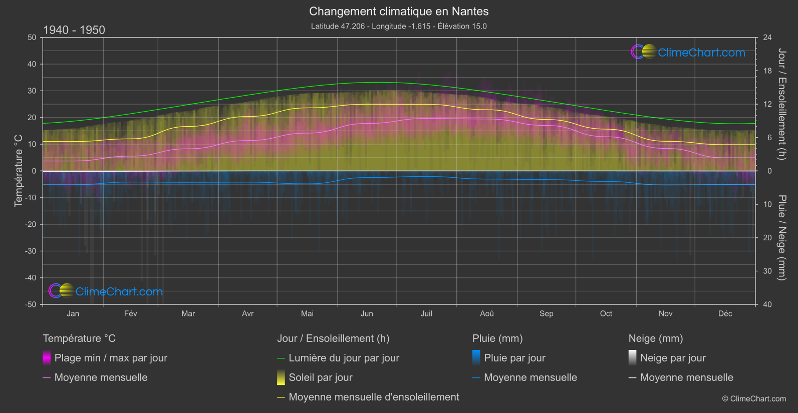 Changement Climatique 1940 - 1950: Nantes (France)