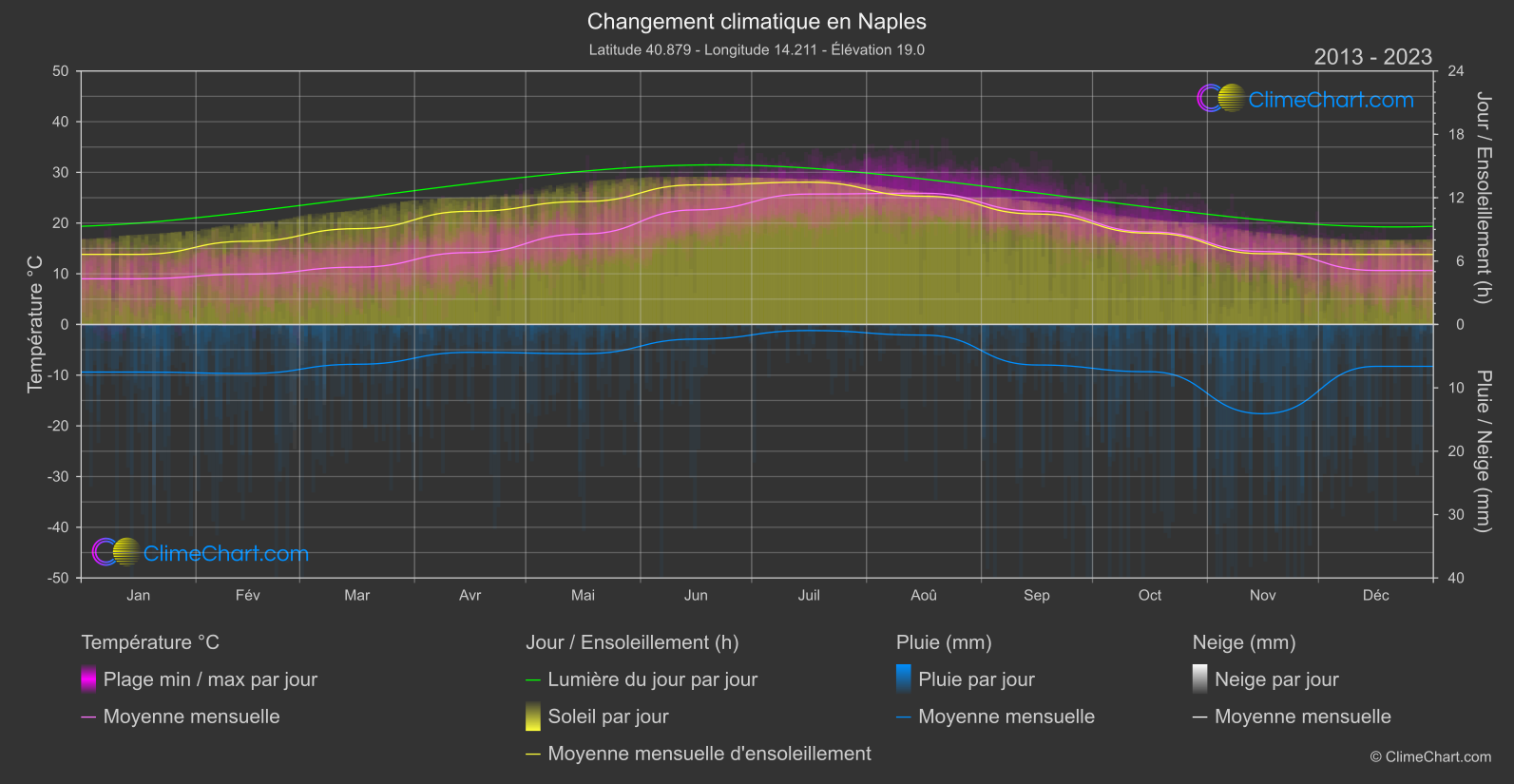 Changement Climatique 2013 - 2023: Naples (Italie)