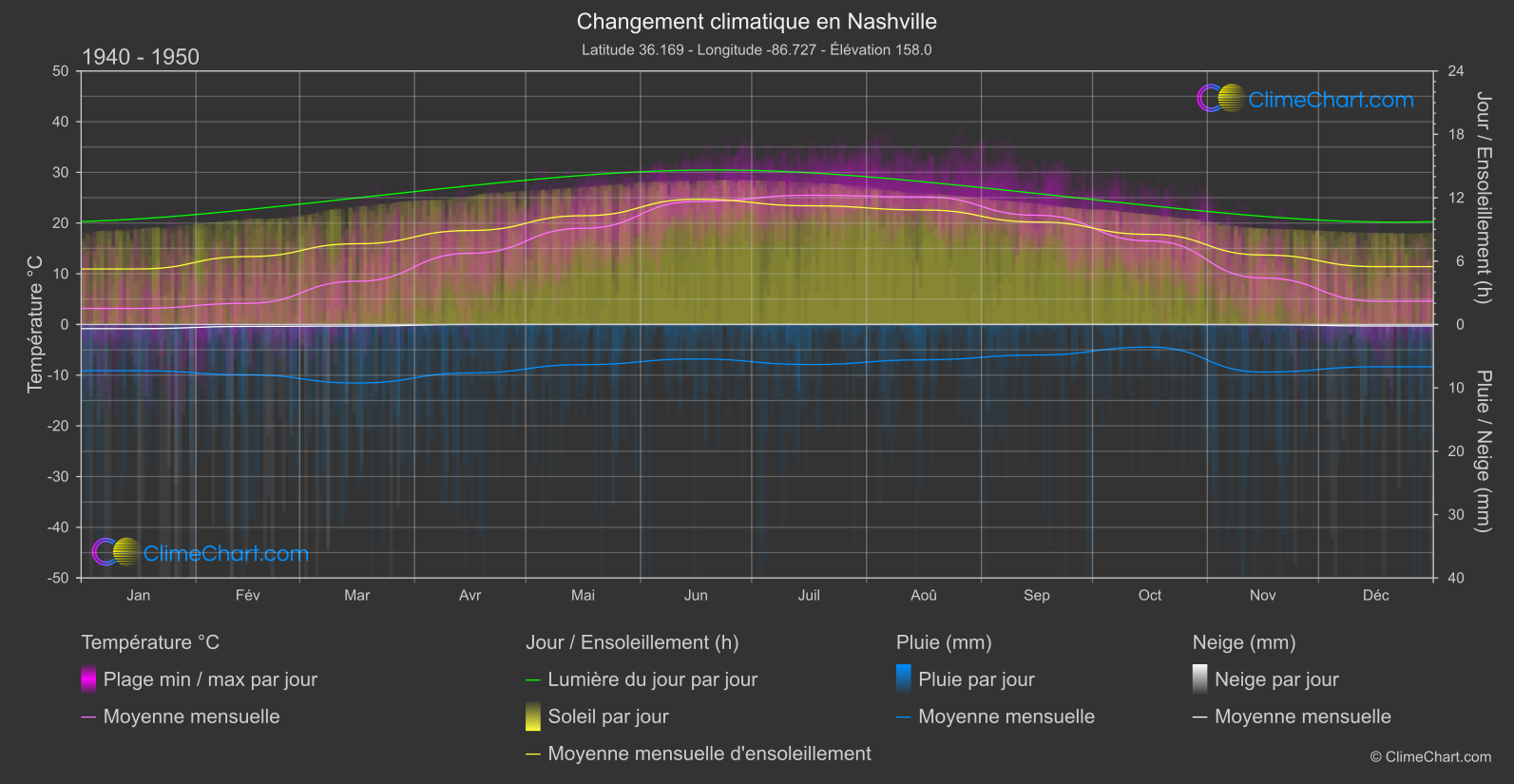 Changement Climatique 1940 - 1950: Nashville (les états-unis d'Amérique)