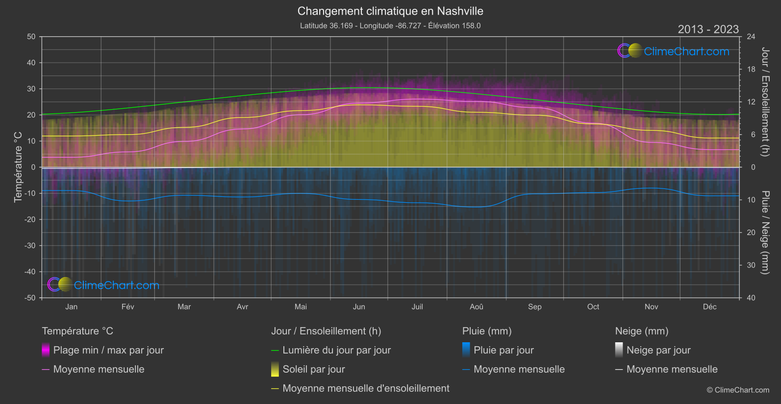 Changement Climatique 2013 - 2023: Nashville (les états-unis d'Amérique)