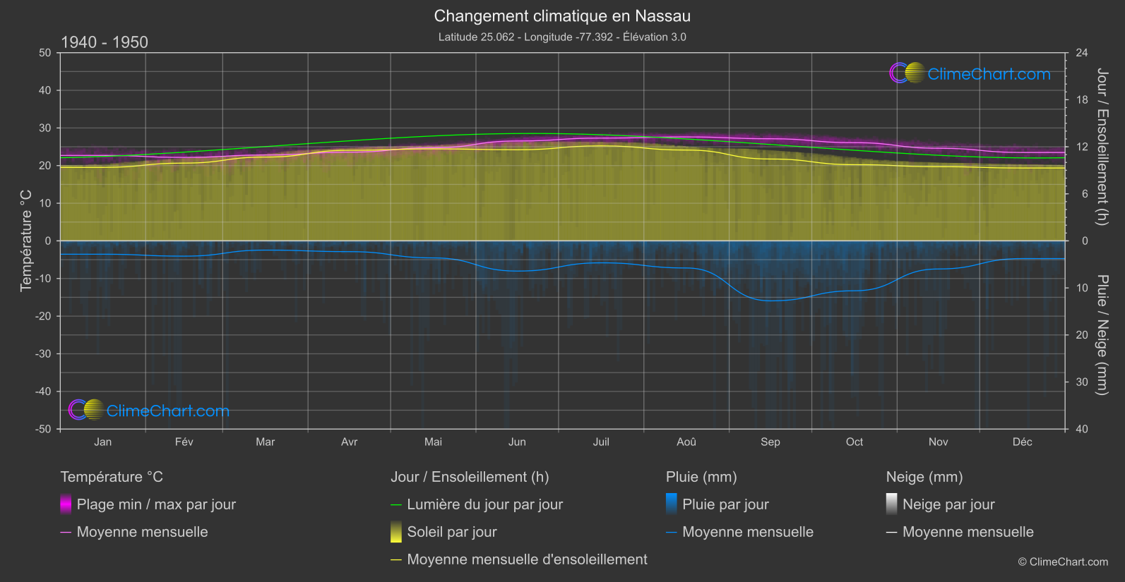 Changement Climatique 1940 - 1950: Nassau (Bahamas)