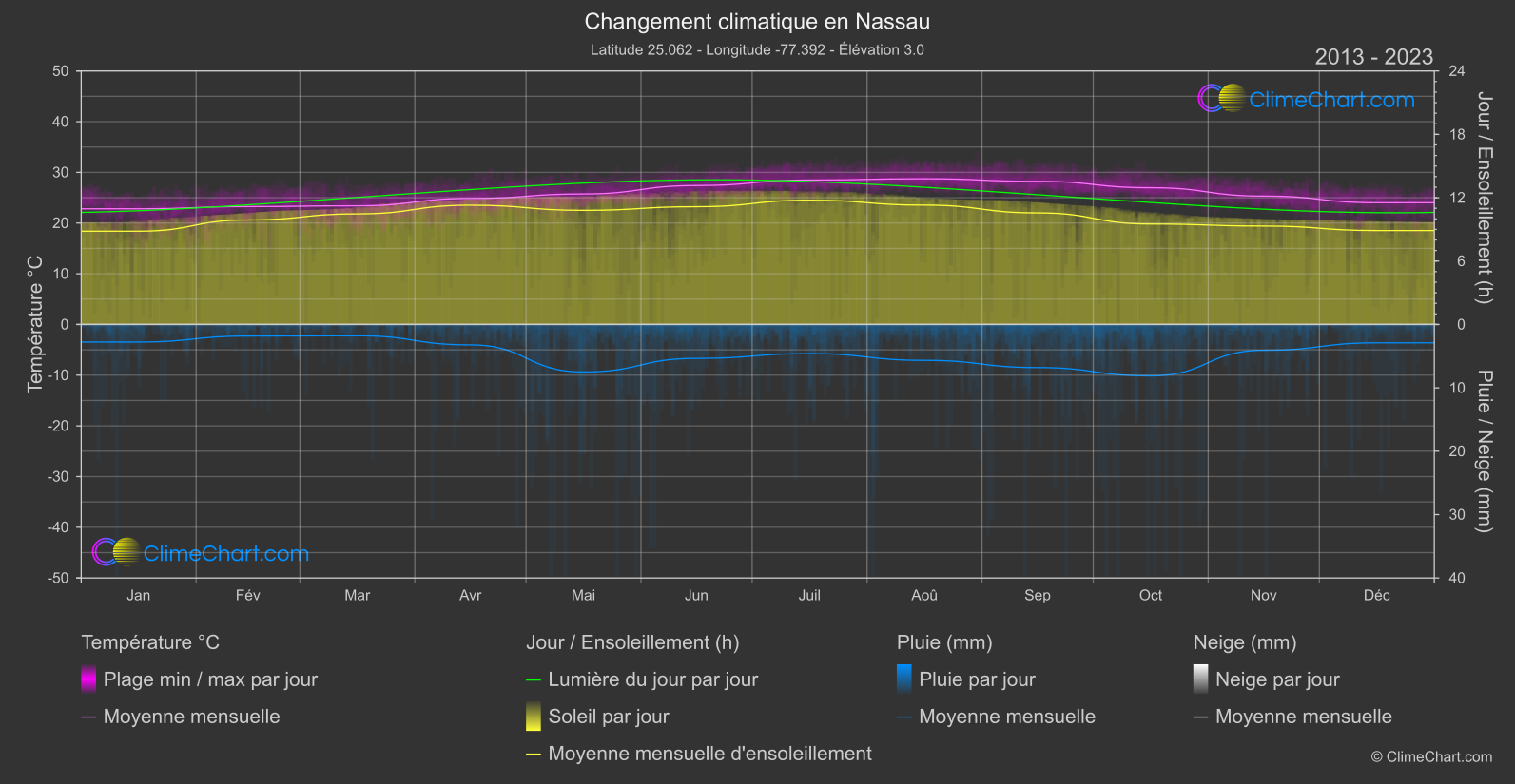 Changement Climatique 2013 - 2023: Nassau (Bahamas)