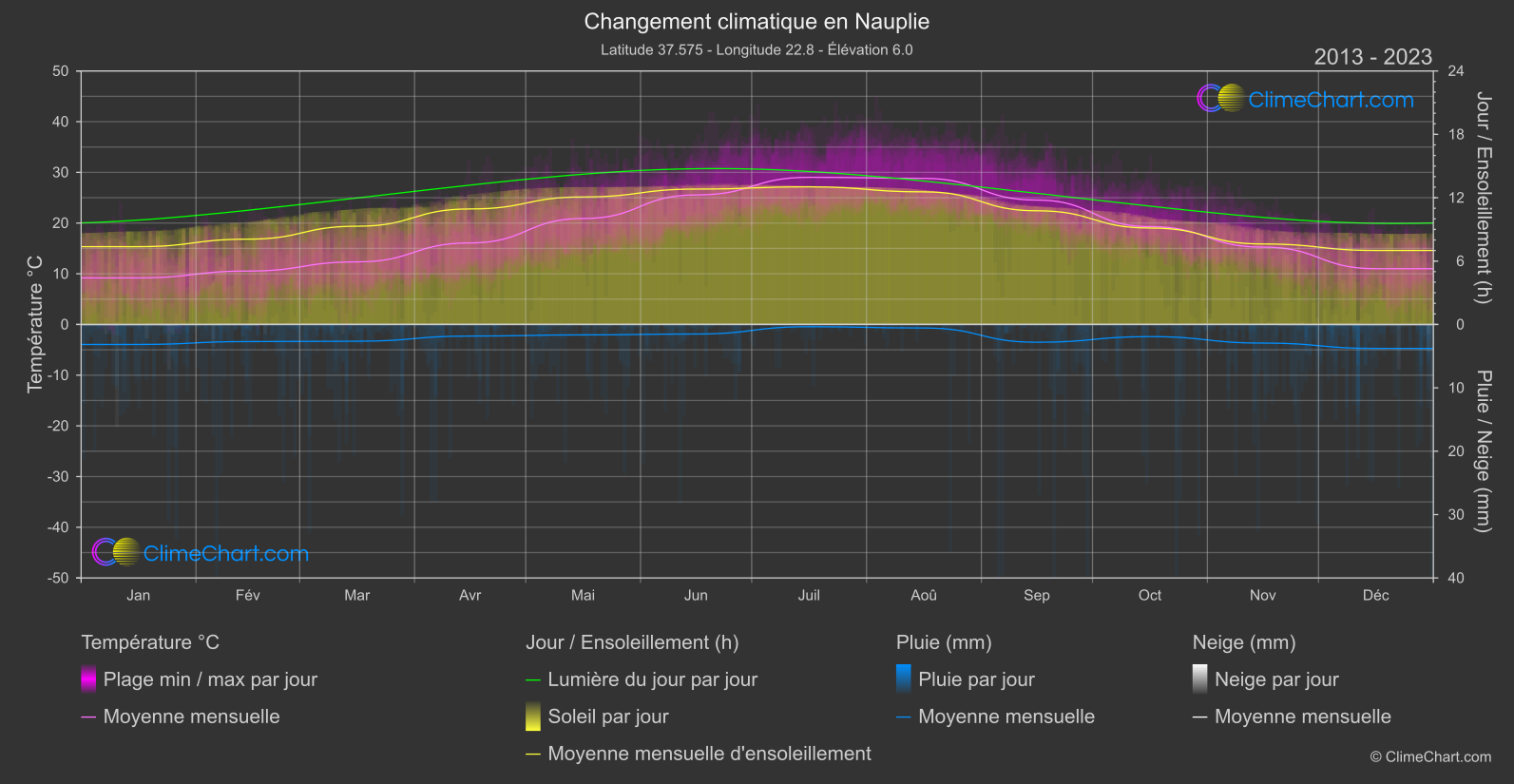 Changement Climatique 2013 - 2023: Nauplie (Grèce)