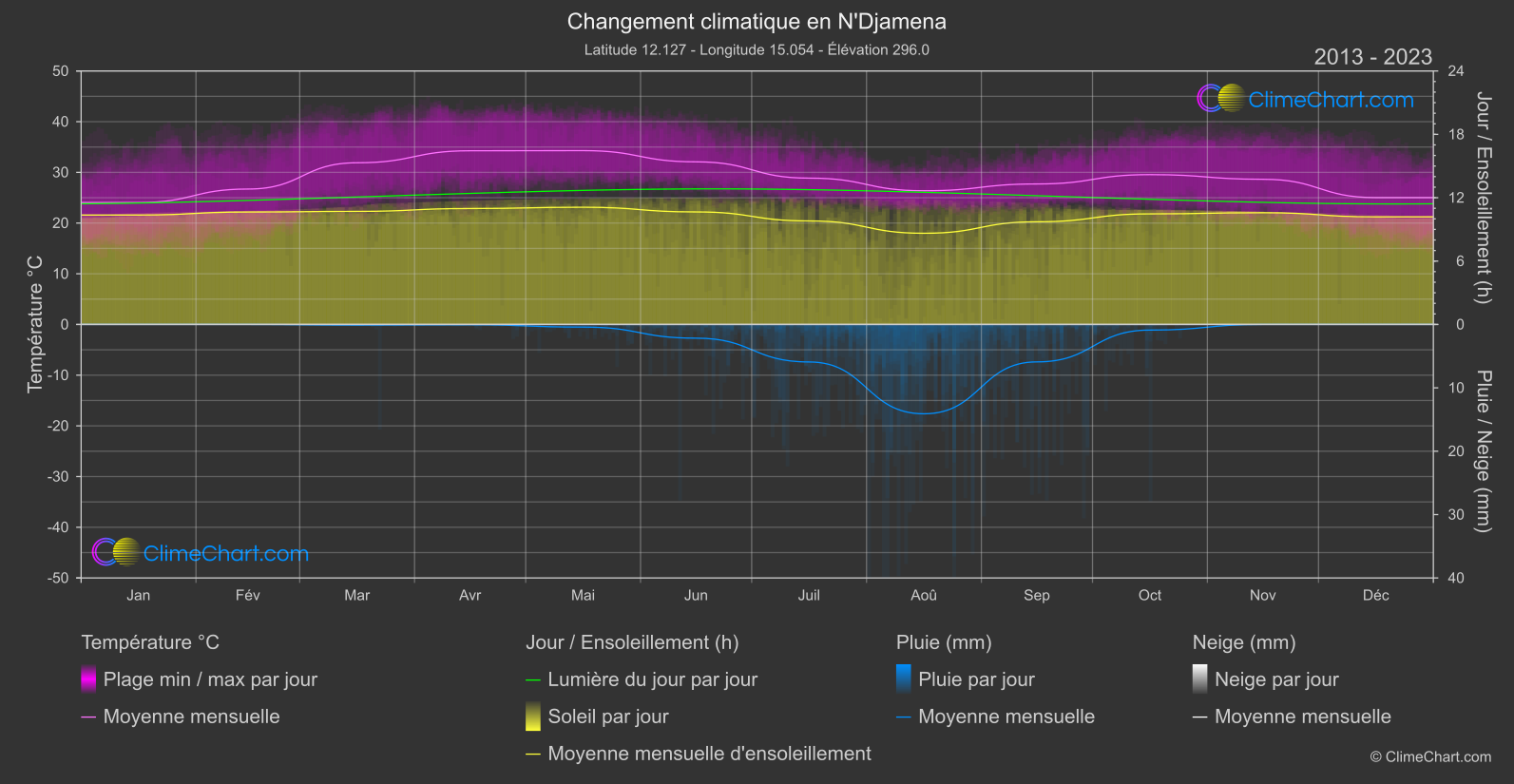 Changement Climatique 2013 - 2023: N'Djamena (Tchad)