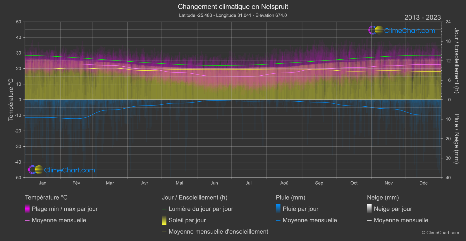 Changement Climatique 2013 - 2023: Nelspruit (Afrique du Sud)