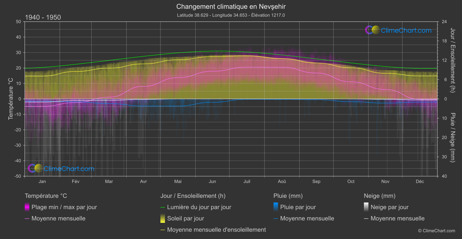 Changement Climatique 1940 - 1950: Nevşehir (Turquie)