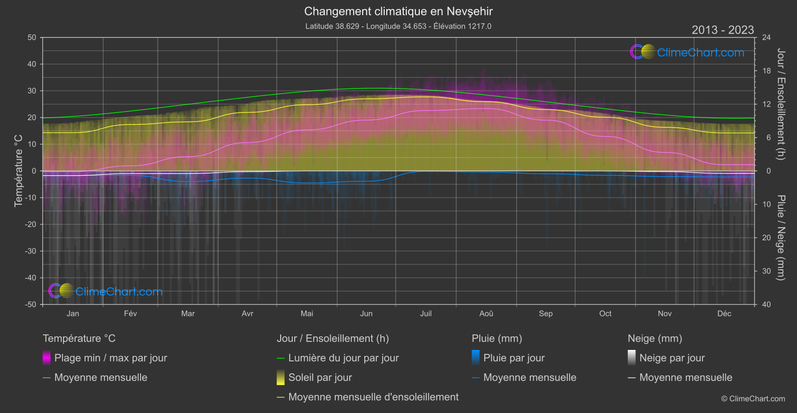 Changement Climatique 2013 - 2023: Nevşehir (Turquie)