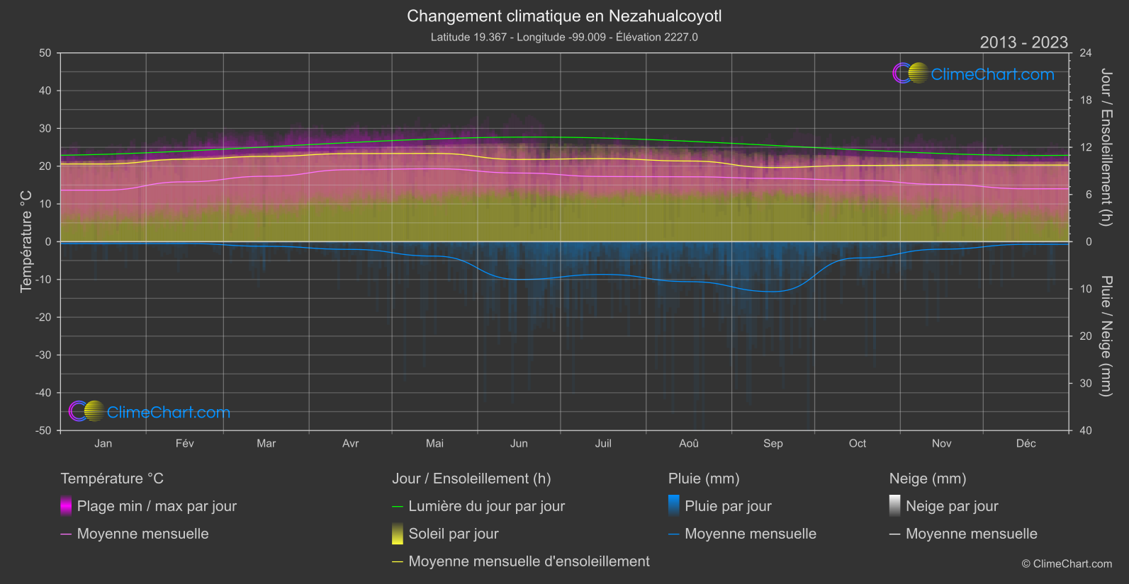 Changement Climatique 2013 - 2023: Nezahualcoyotl (Mexique)