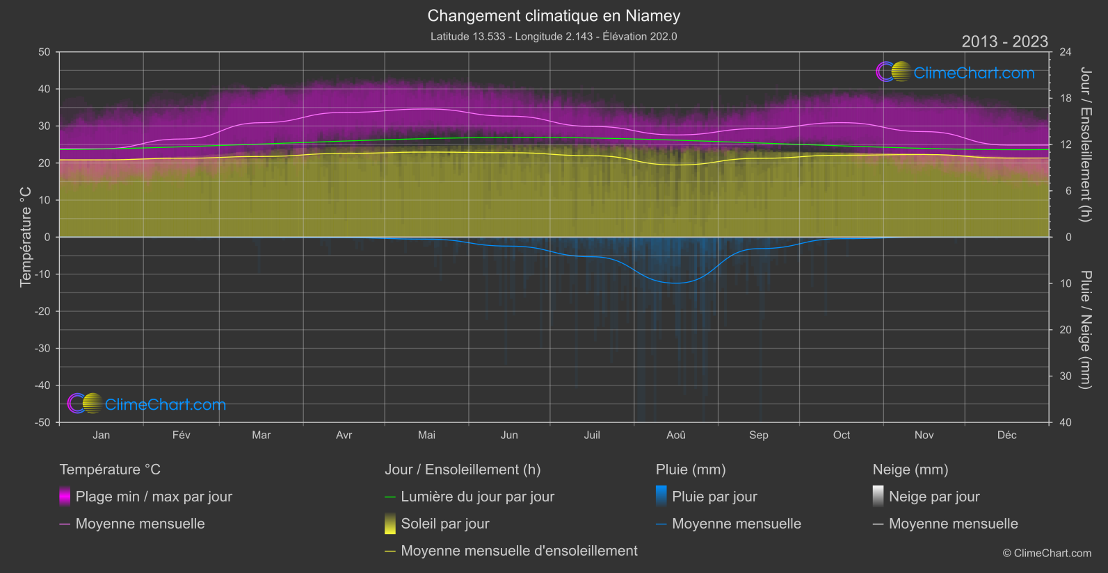 Changement Climatique 2013 - 2023: Niamey (Niger)