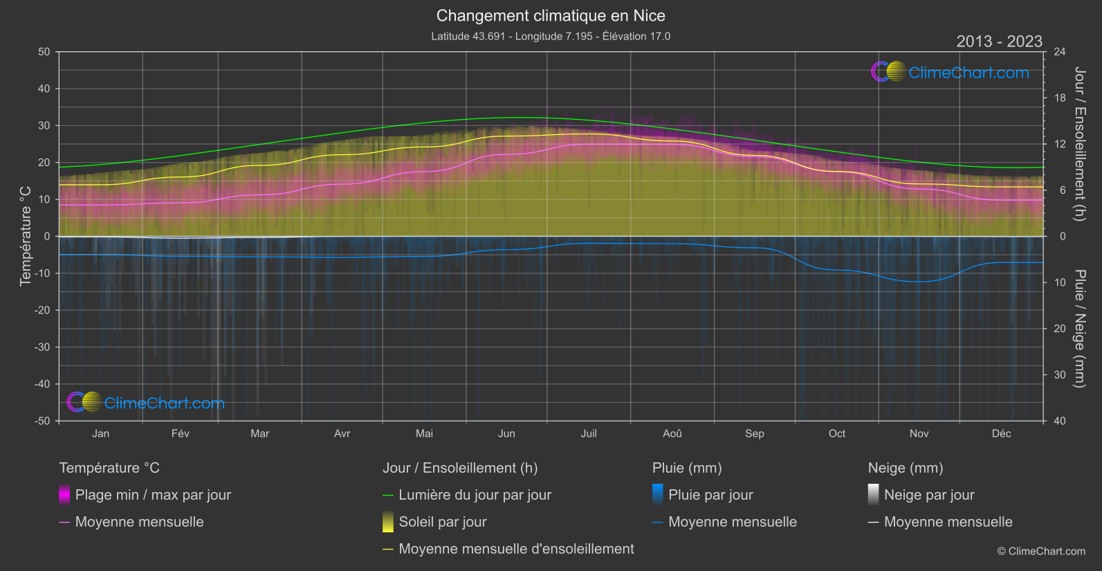 Changement Climatique 2013 - 2023: Nice (France)