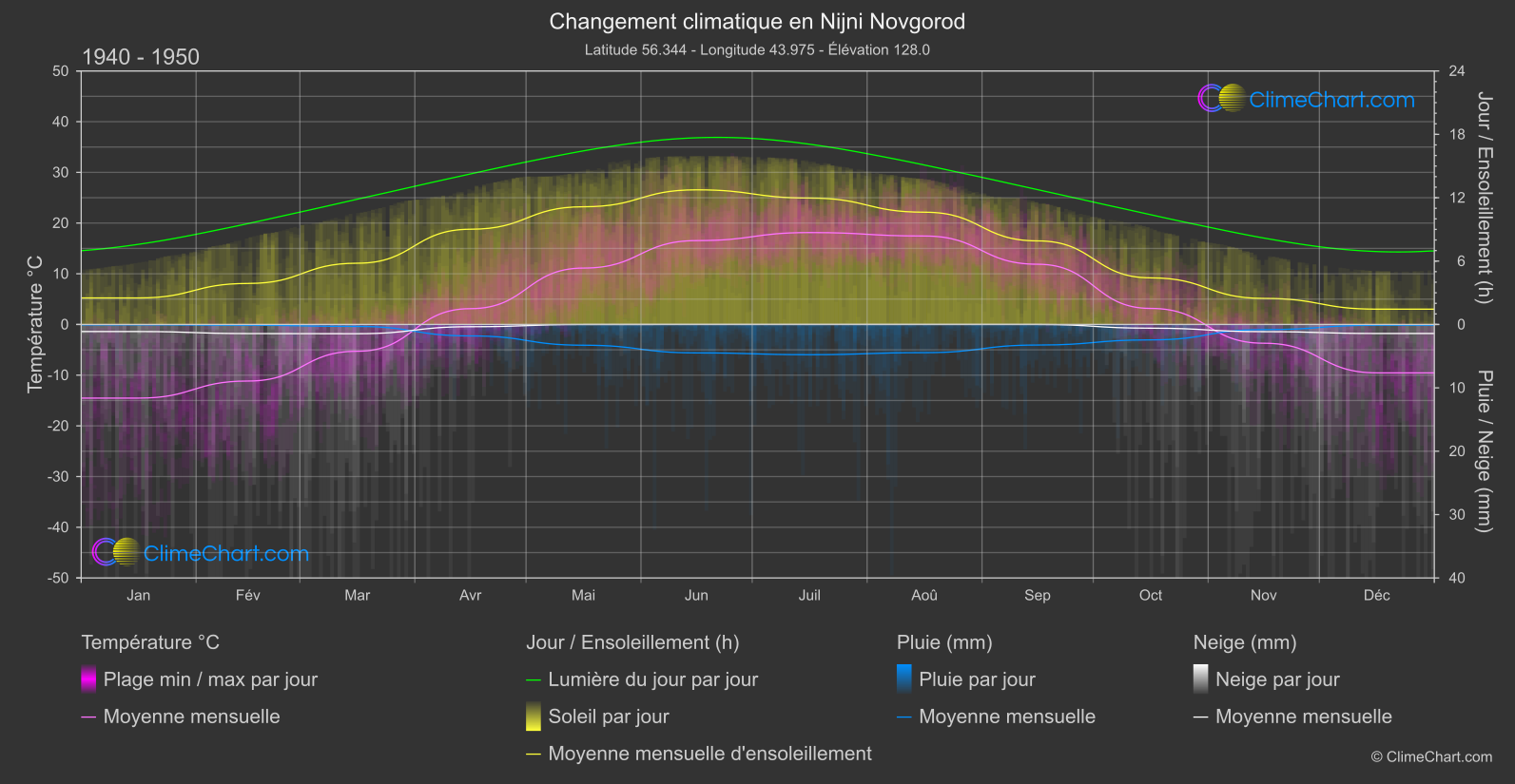 Changement Climatique 1940 - 1950: Nijni Novgorod (Fédération Russe)