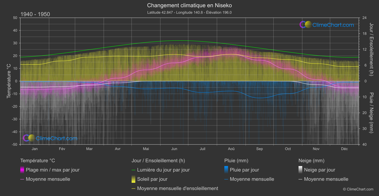 Changement Climatique 1940 - 1950: Niseko (Japon)