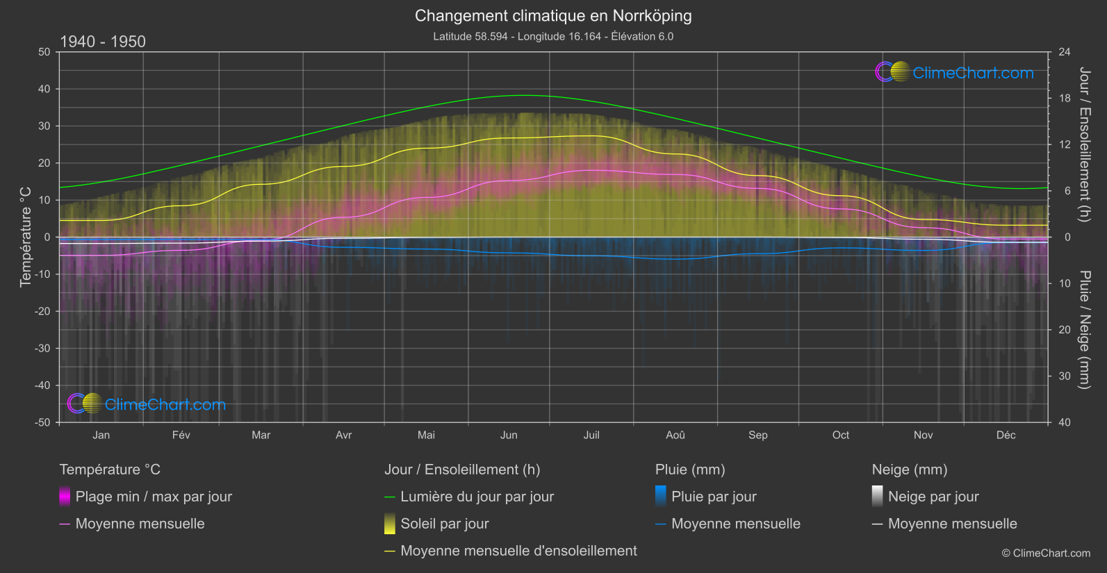 Changement Climatique 1940 - 1950: Norrköping (Suède)