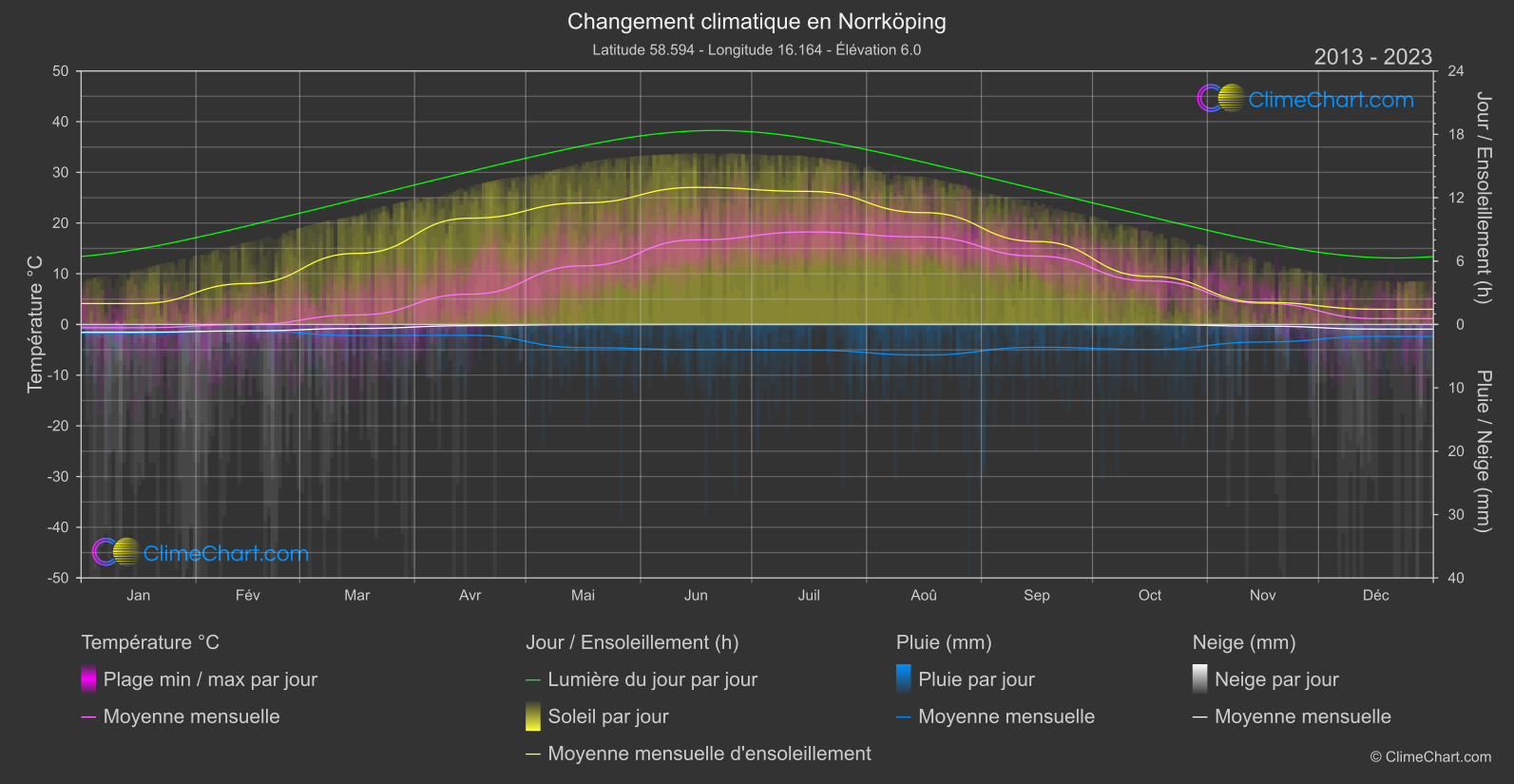 Changement Climatique 2013 - 2023: Norrköping (Suède)