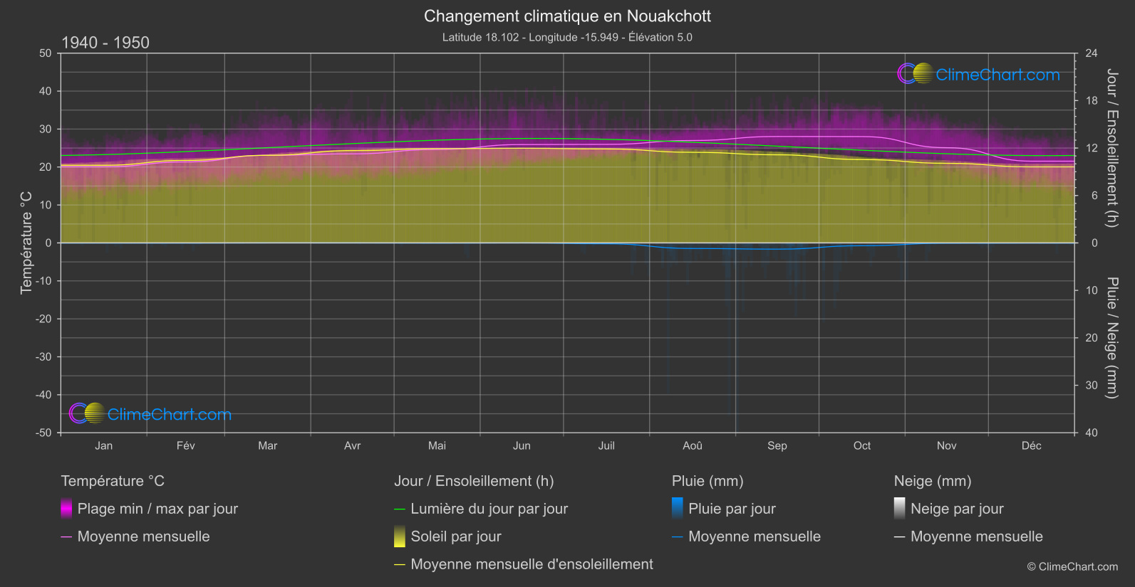 Changement Climatique 1940 - 1950: Nouakchott (Mauritanie)