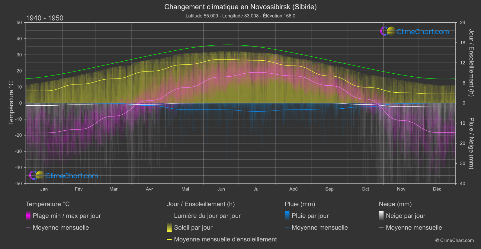 Changement Climatique 1940 - 1950: Novossibirsk (Sibirie) (Fédération Russe)