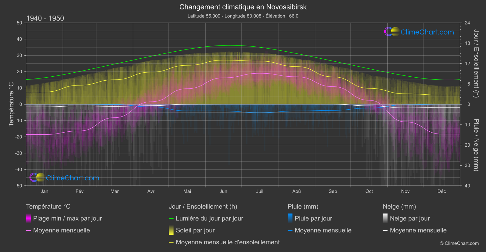 Changement Climatique 1940 - 1950: Novossibirsk (Fédération Russe)