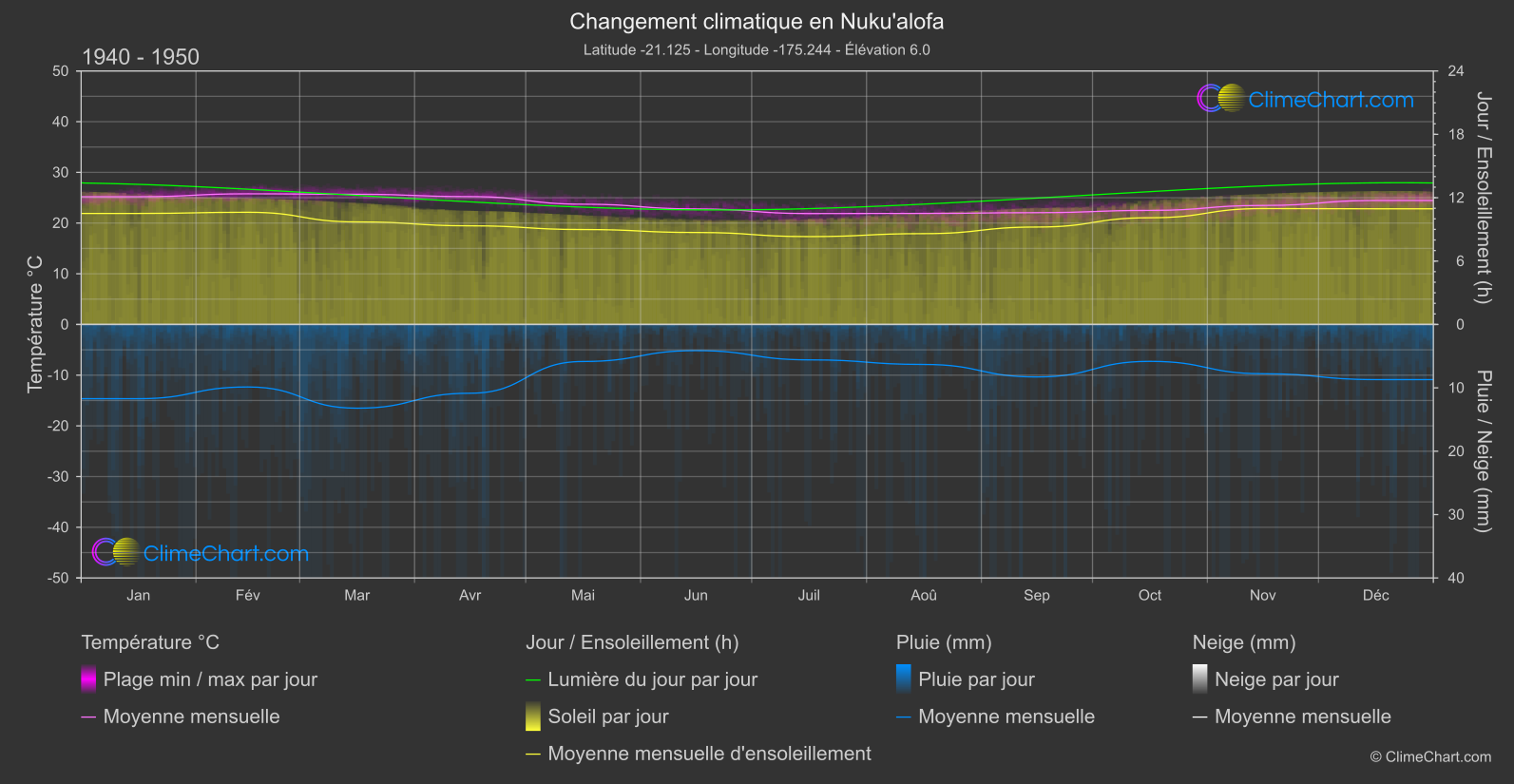 Changement Climatique 1940 - 1950: Nuku'alofa (Tonga)