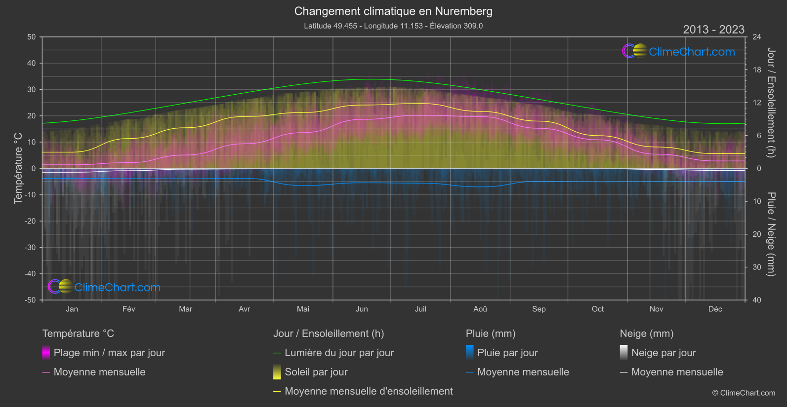 Changement Climatique 2013 - 2023: Nuremberg (Allemagne)