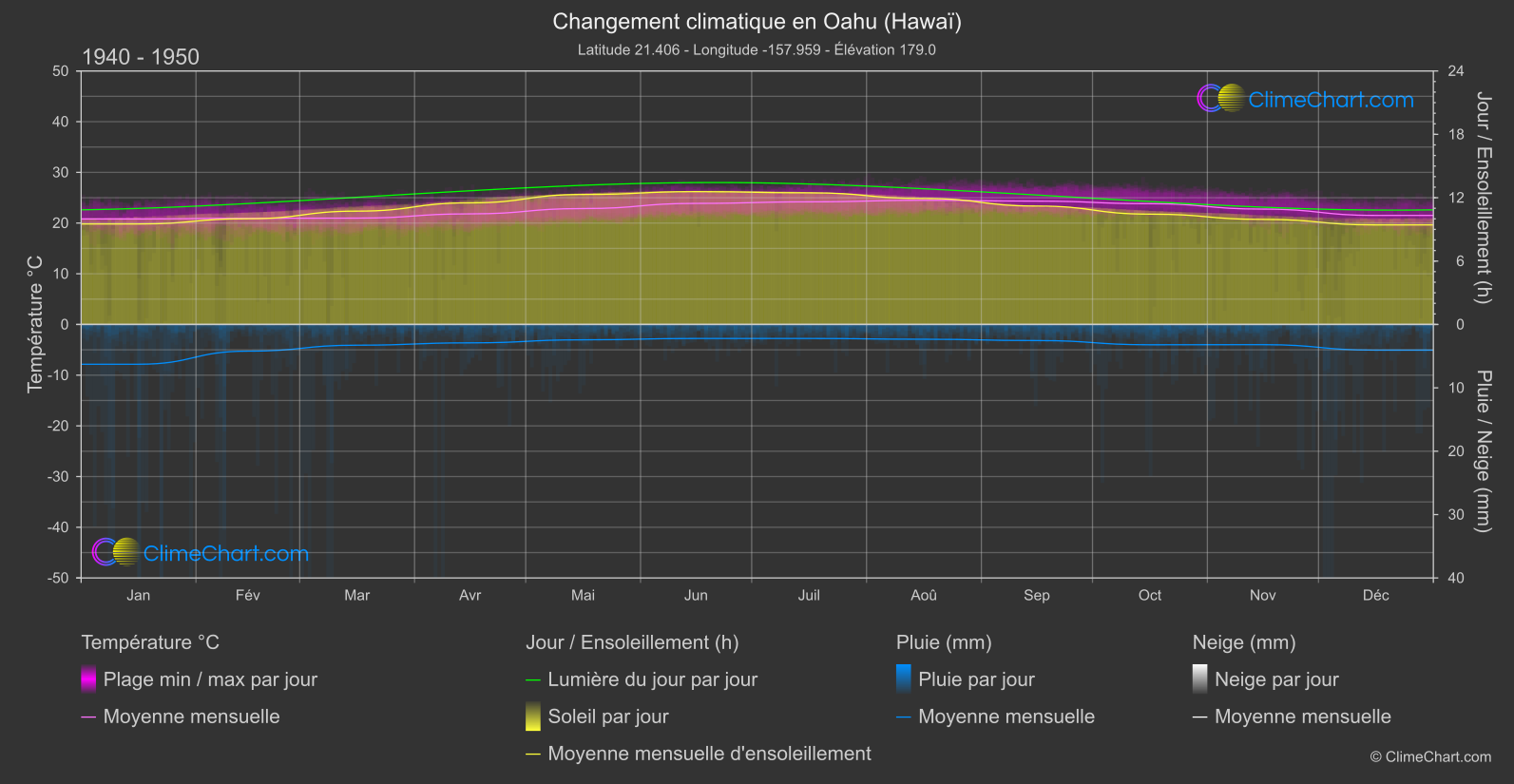 Changement Climatique 1940 - 1950: Oahu (Hawaï) (les états-unis d'Amérique)