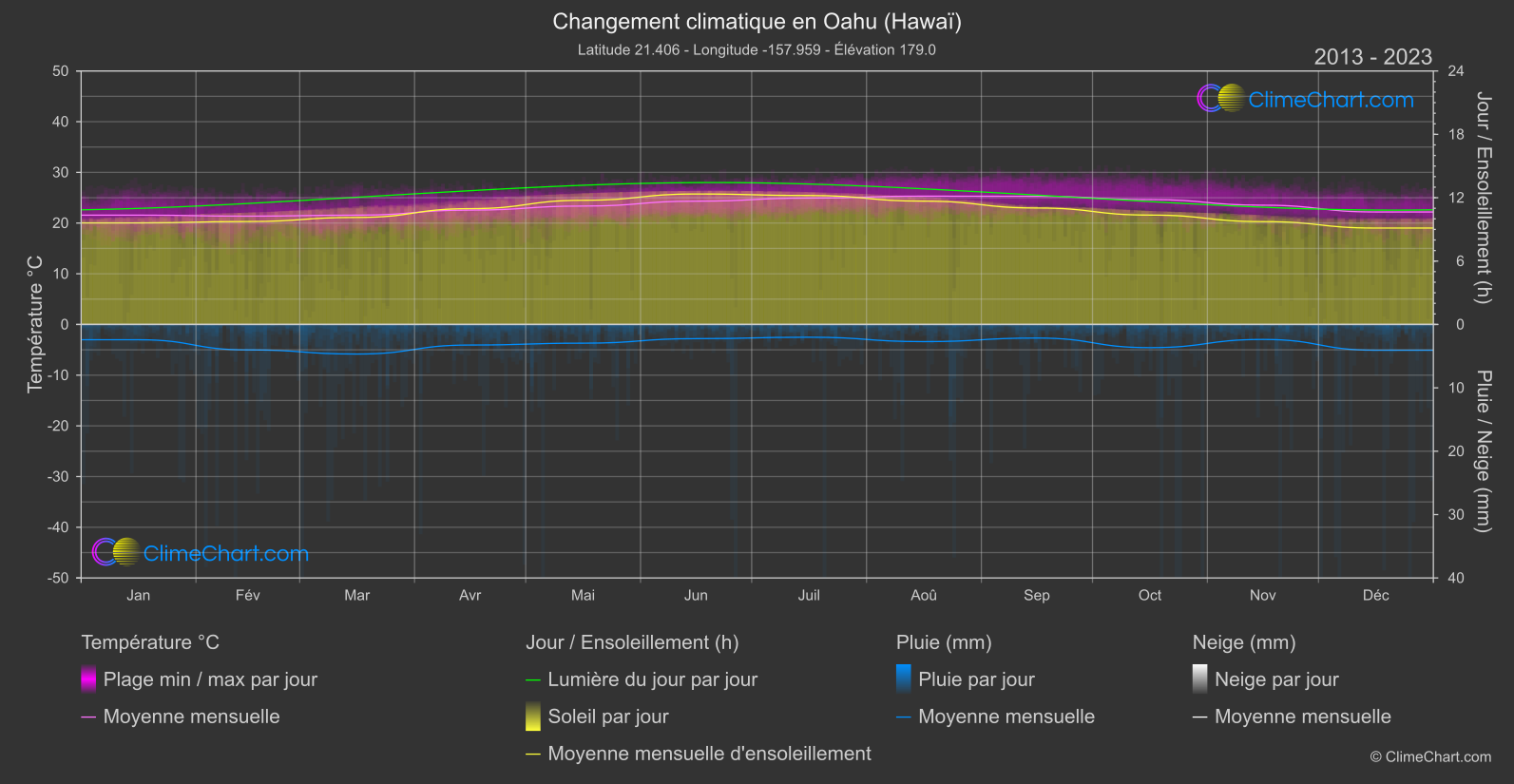 Changement Climatique 2013 - 2023: Oahu (Hawaï) (les états-unis d'Amérique)