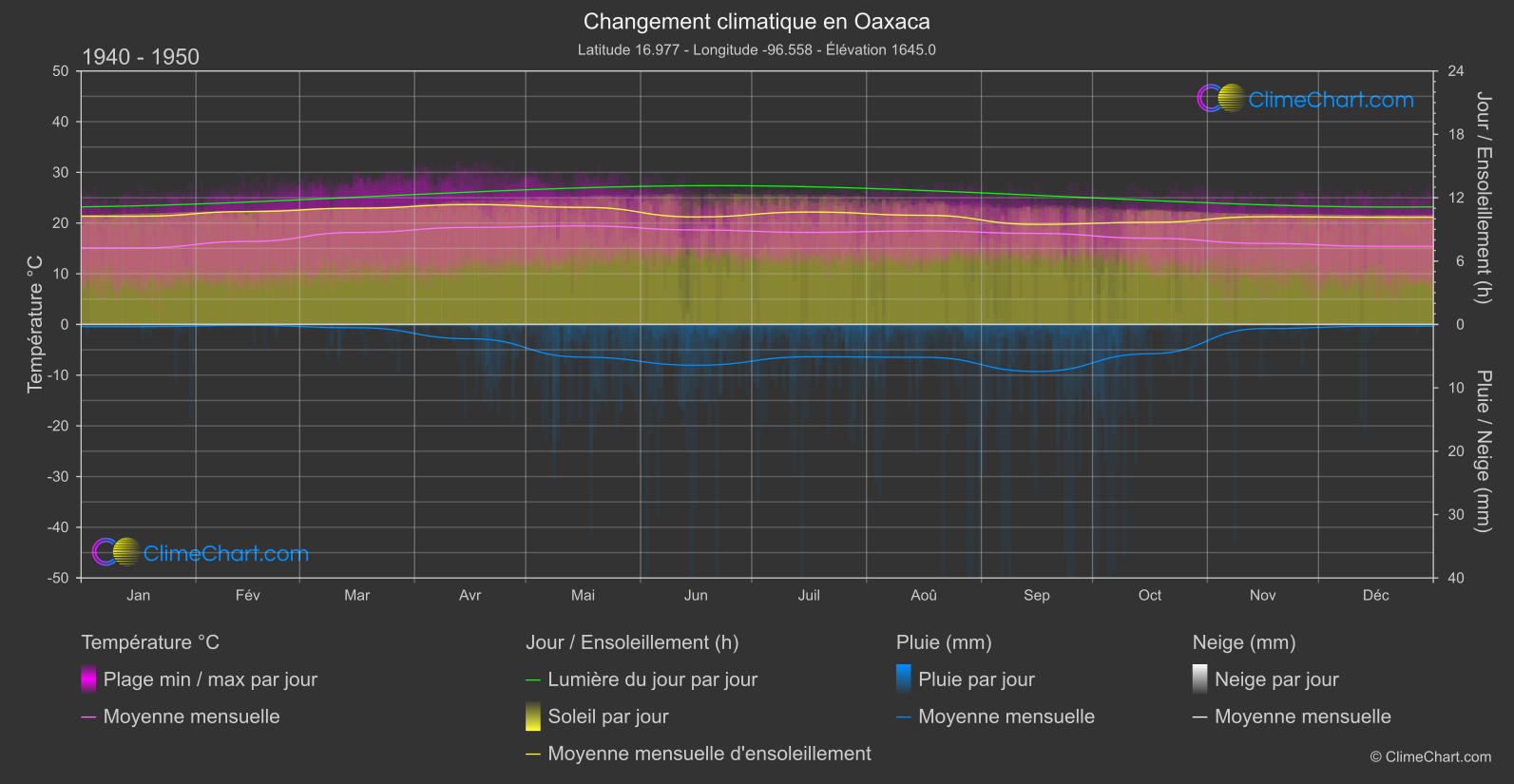 Changement Climatique 1940 - 1950: Oaxaca (Mexique)