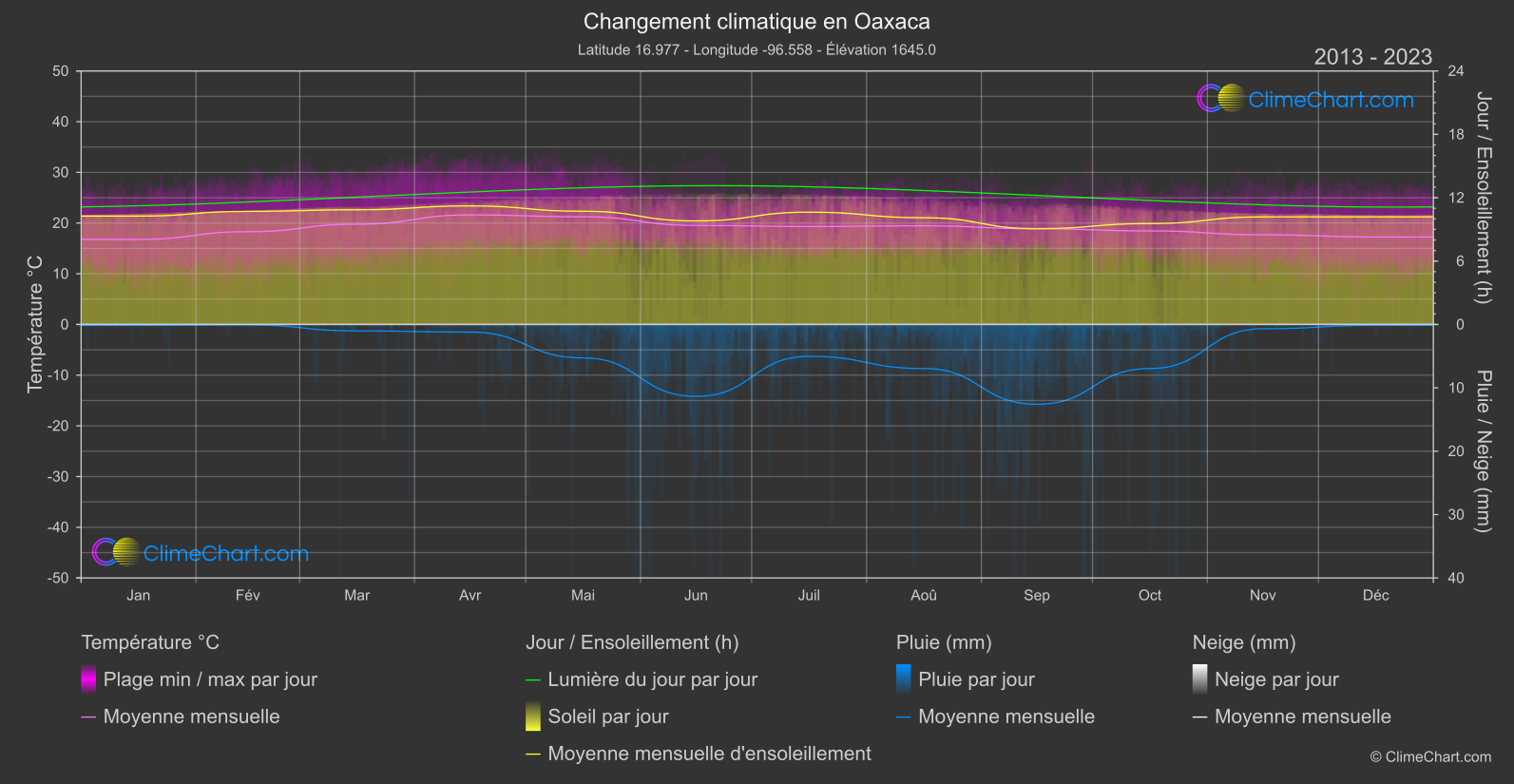 Changement Climatique 2013 - 2023: Oaxaca (Mexique)