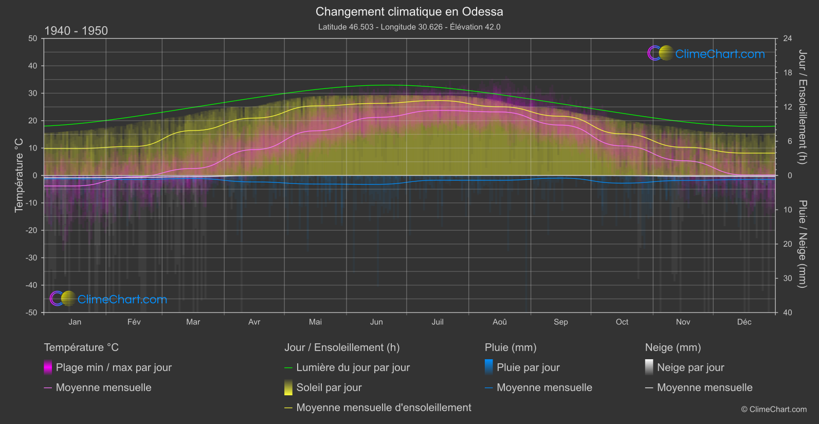 Changement Climatique 1940 - 1950: Odessa (Ukraine)