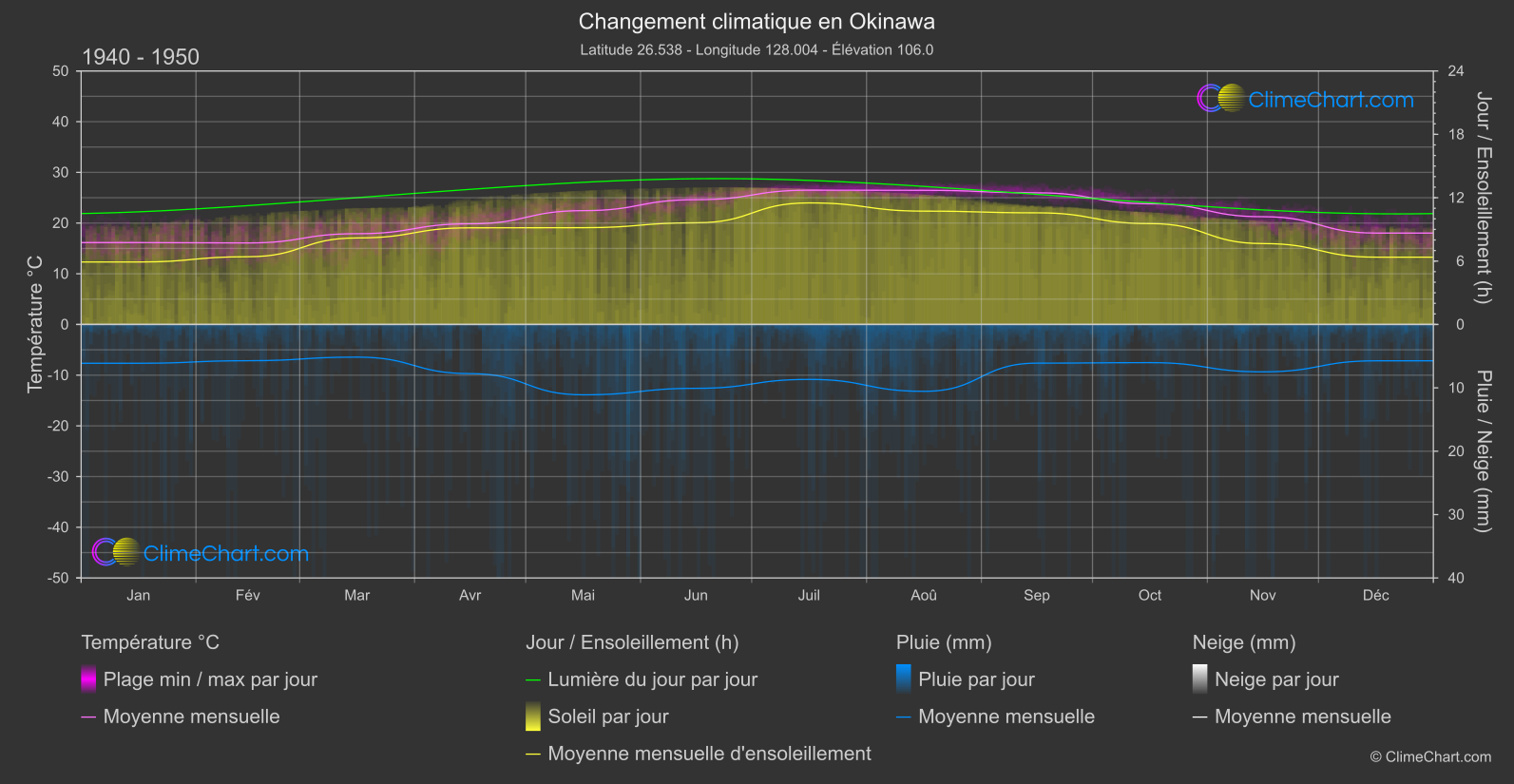 Changement Climatique 1940 - 1950: Okinawa (Japon)