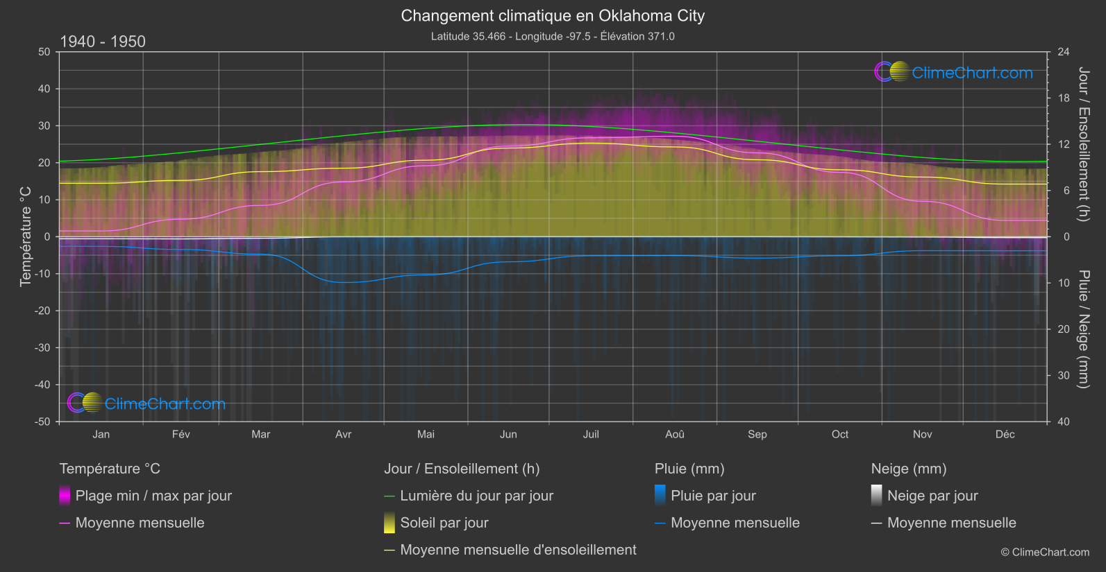 Changement Climatique 1940 - 1950: Oklahoma City (les états-unis d'Amérique)