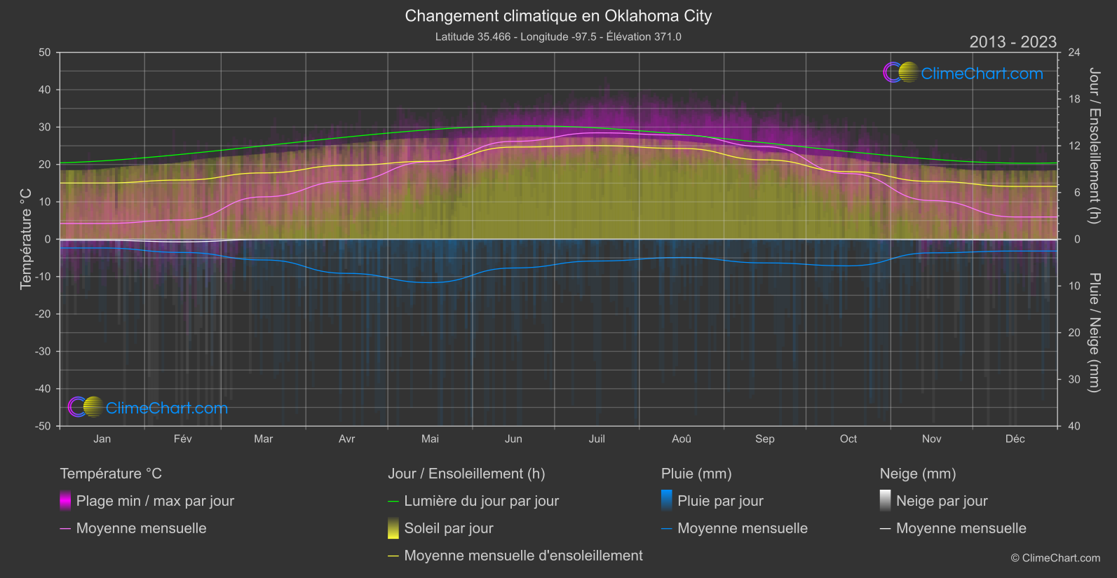 Changement Climatique 2013 - 2023: Oklahoma City (les états-unis d'Amérique)