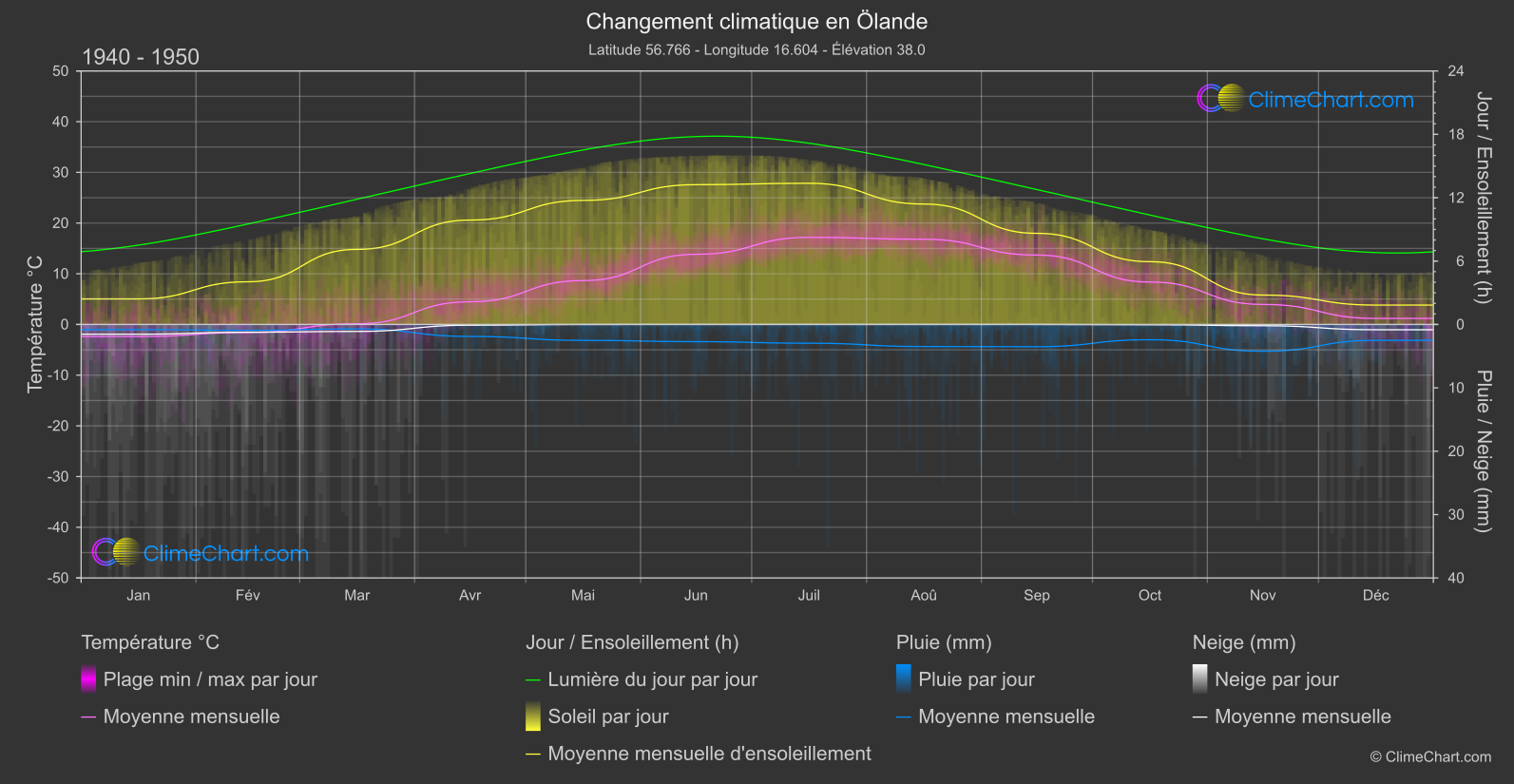 Changement Climatique 1940 - 1950: Ölande (Suède)