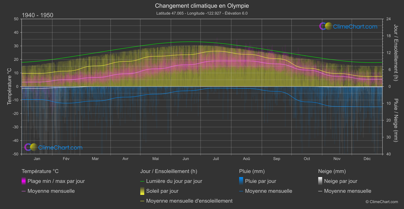 Changement Climatique 1940 - 1950: Olympie (les états-unis d'Amérique)