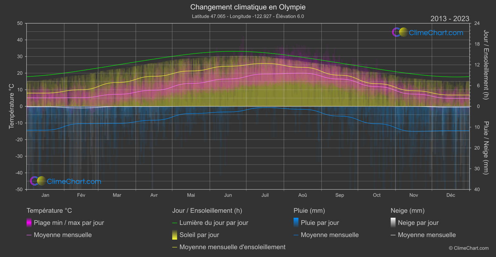 Changement Climatique 2013 - 2023: Olympie (les états-unis d'Amérique)