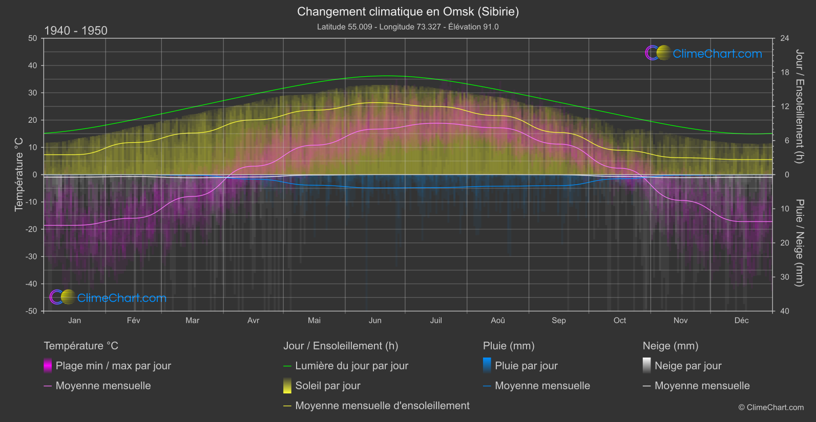 Changement Climatique 1940 - 1950: Omsk (Sibirie) (Fédération Russe)