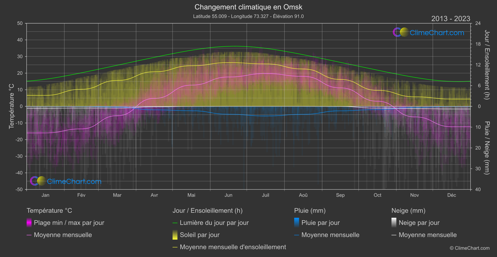 Changement Climatique 2013 - 2023: Omsk (Fédération Russe)