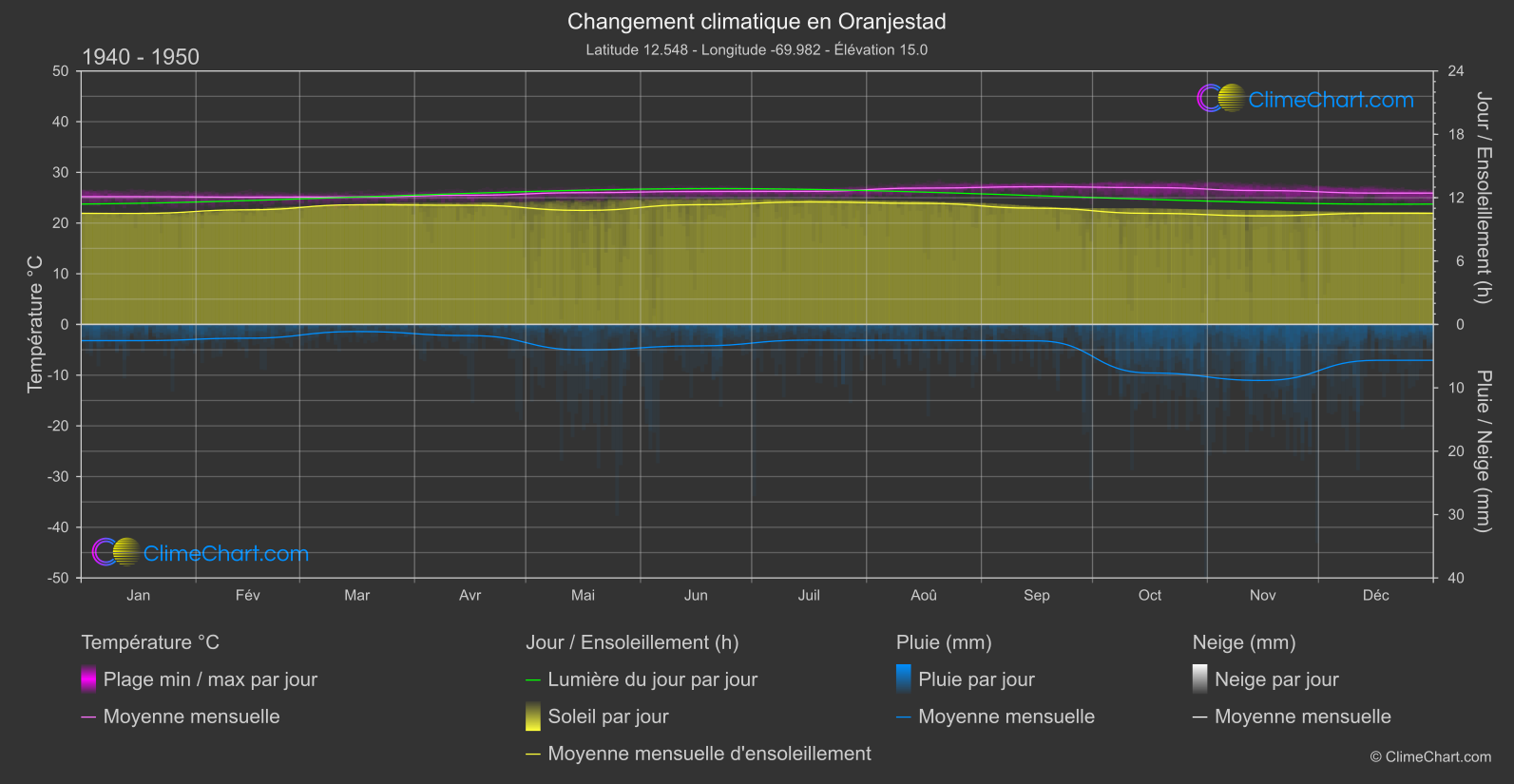 Changement Climatique 1940 - 1950: Oranjestad (Aruba)