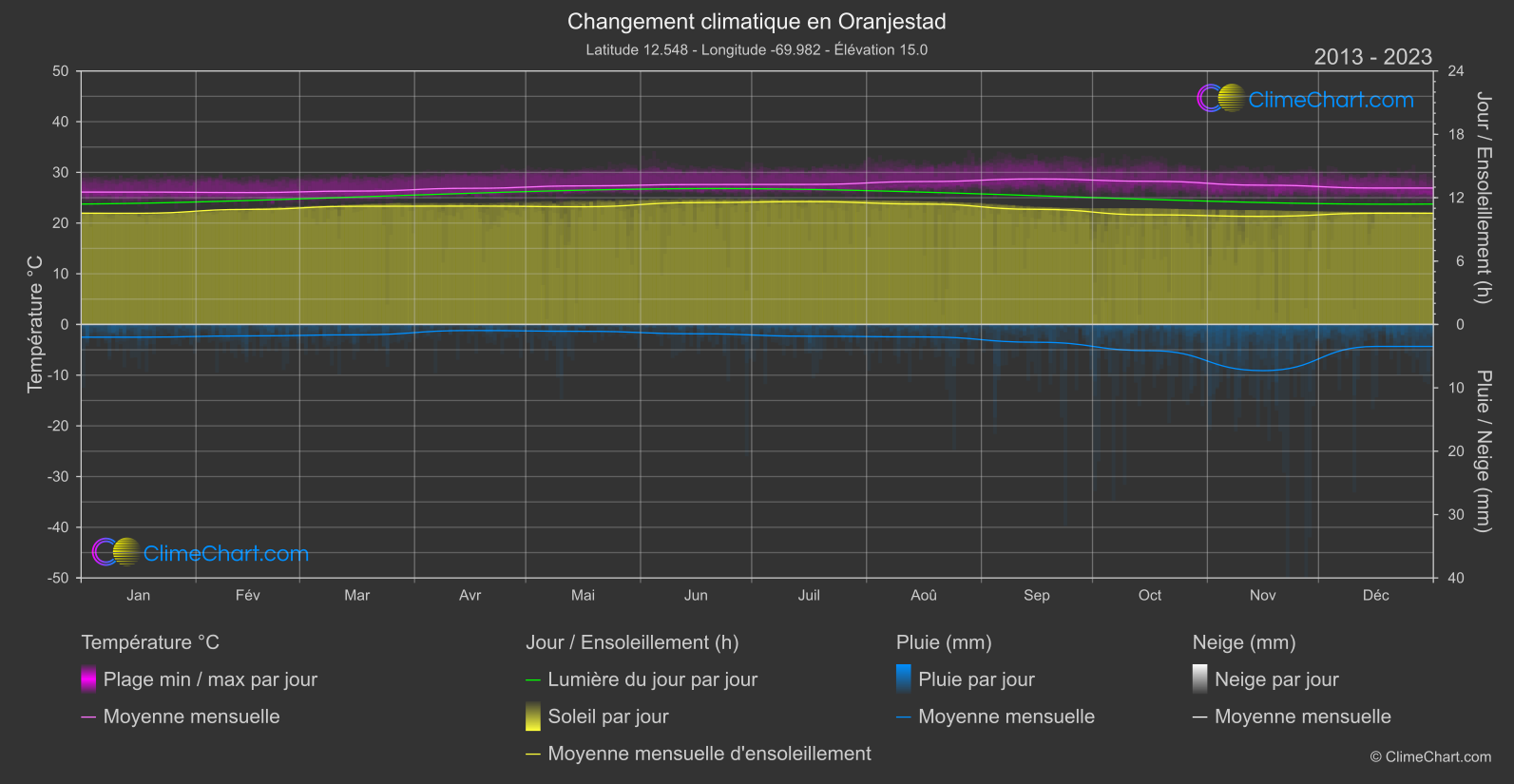 Changement Climatique 2013 - 2023: Oranjestad (Aruba)