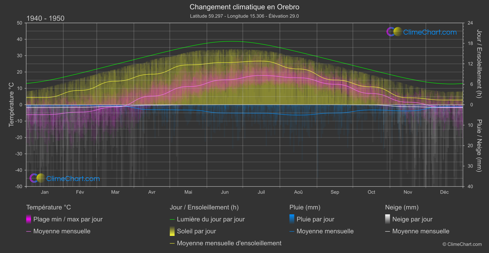 Changement Climatique 1940 - 1950: Orebro (Suède)