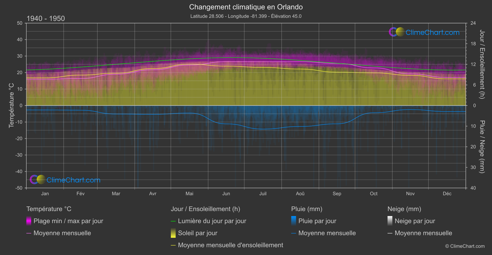 Changement Climatique 1940 - 1950: Orlando (les états-unis d'Amérique)